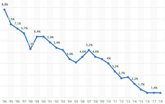 Fallendes Liniendiagramm: Prozentwerte von ca. 8,8% (1994) auf 1,4% (2018)