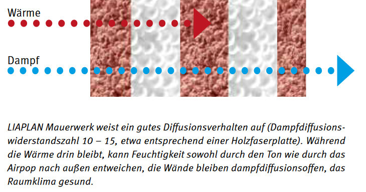 Querschnitt LIAPLAN-Mauerwerk: rote Wärmepfade innen, blaue Dampfpfade nach außen.