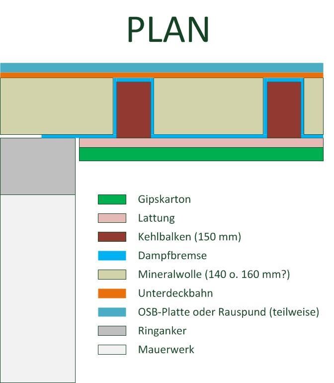Deckenaufbau-Plan mit farbiger Legende der Materialien (Gipskarton, Dampfbremse, Mineralwolle).