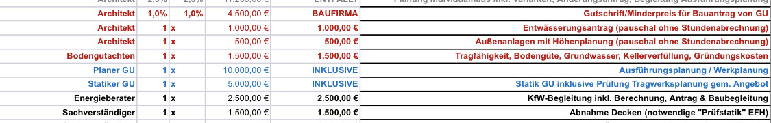 Bild zeigt Kosten-Tabelle mit Baurollen (Architekt, Planer GU, Statiker GU).