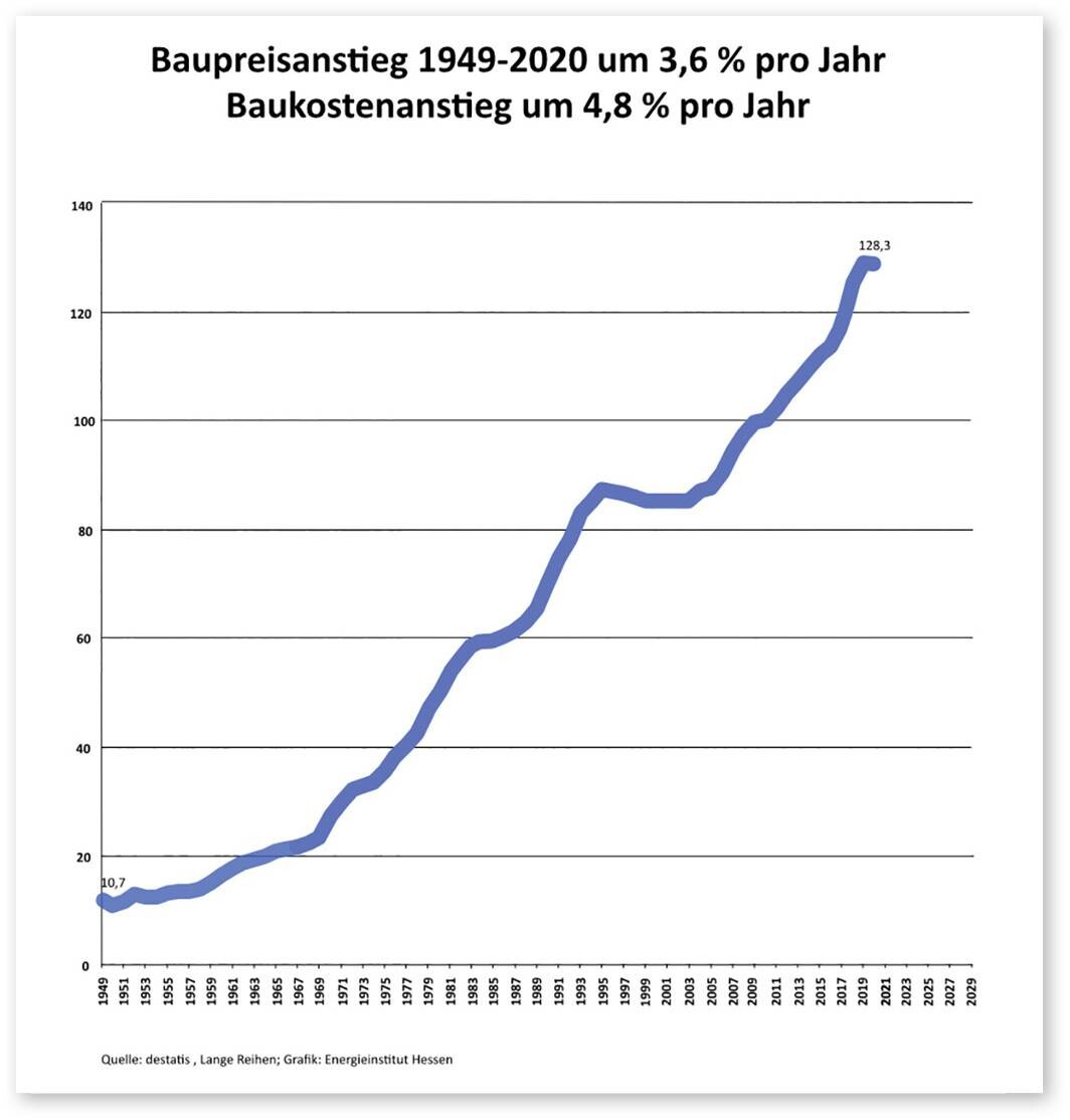 Liniendiagramm: Baupreis- und Baukostenanstieg von 1949 bis 2029, blauer Linienverlauf.