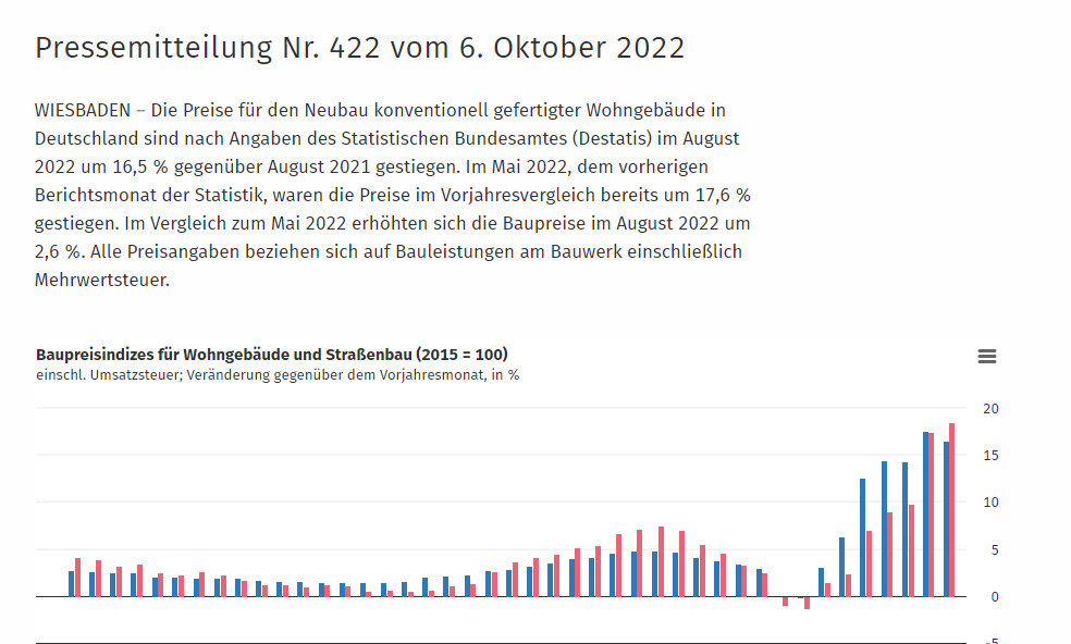 Pressemitteilung mit Balkendiagramm zum Baupreisindex für Wohngebäude und Straßenbau (2015=100).
