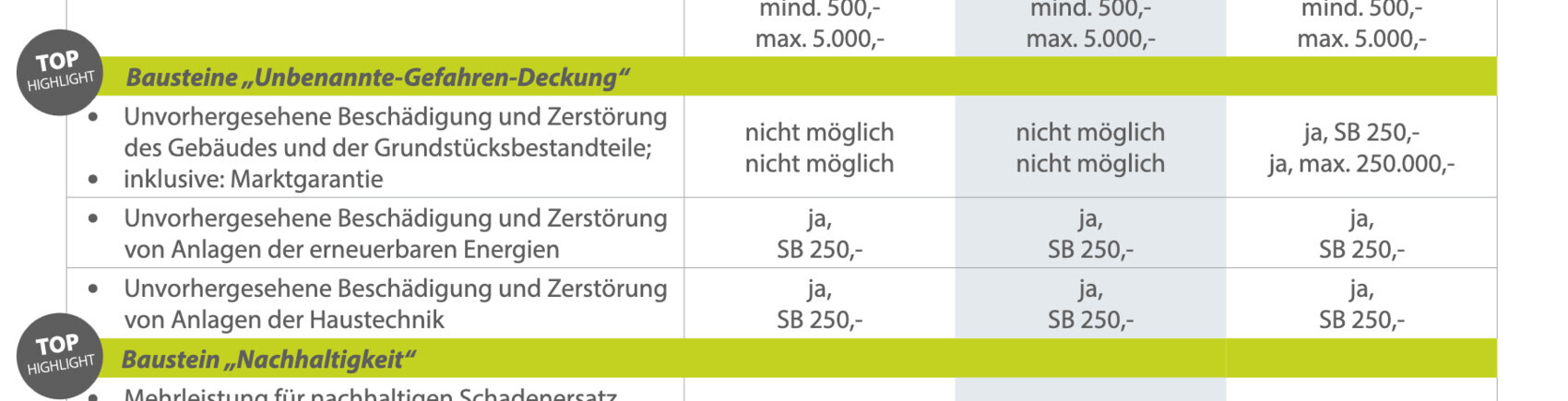 Tabelle mit Highlights: Bausteine Unbenannte-Gefahren-Deckung und Nachhaltigkeit.