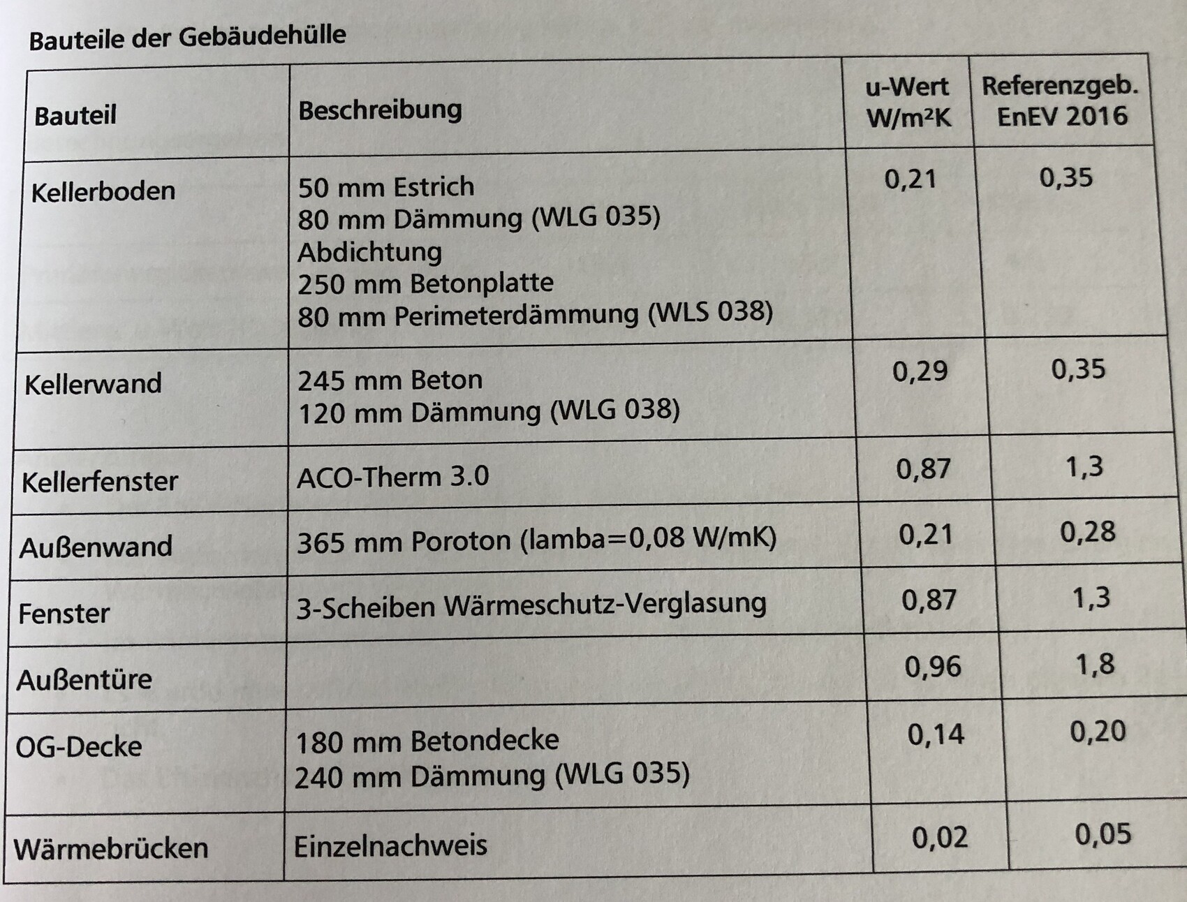 Tabelle der Bauteile der Gebäudehülle mit Dämmung, Materialien und U-Wert-Angaben.