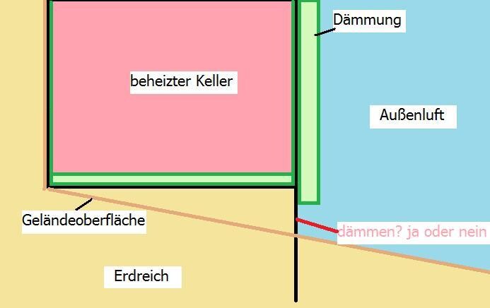 Querschnitt durch Aussenwand: beheizter Keller, Daemmung, Aussenluft, Erdreich und Geländeoberfläche