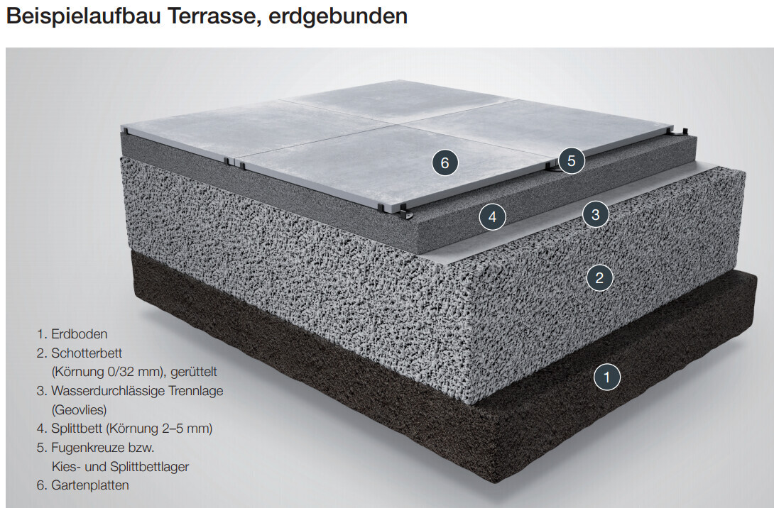 Querschnitt Terrassenaufbau: Erdboden, Kiesbett 0/32 mm, Geovlies, Splitbett, Gartenplatten