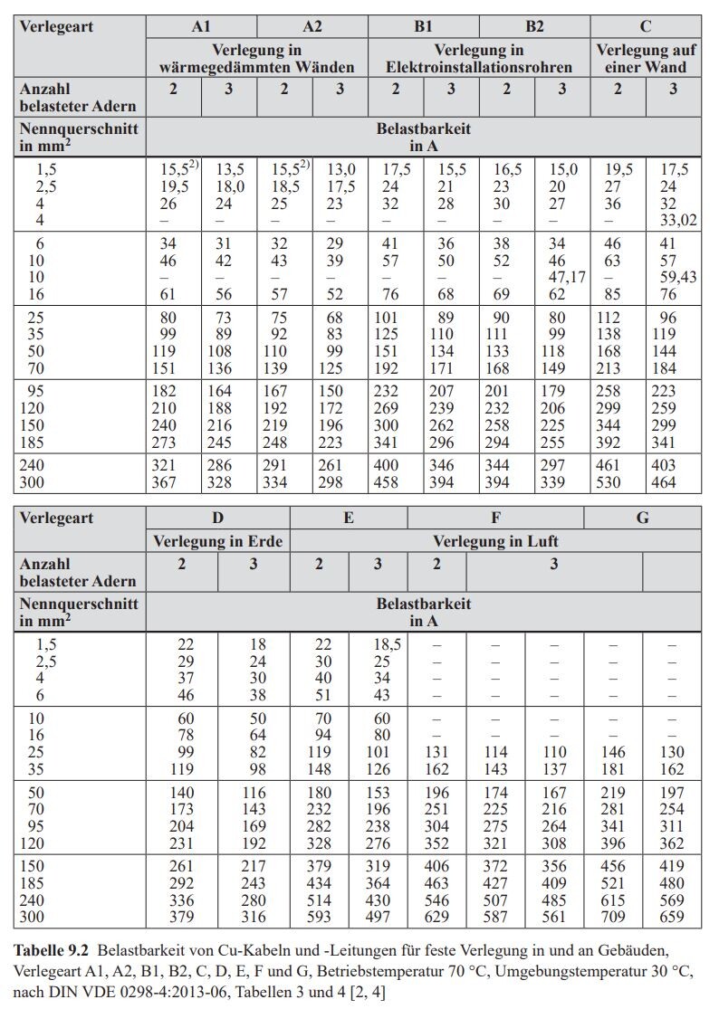 Tabelle: Belastbarkeit von Cu-Kabeln nach Verlegeart A1–G, Querschnitt mm²