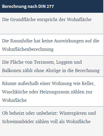 DIN 277: Wohnflächenberechnung – Grundfläche, Terrassen und Außenräume