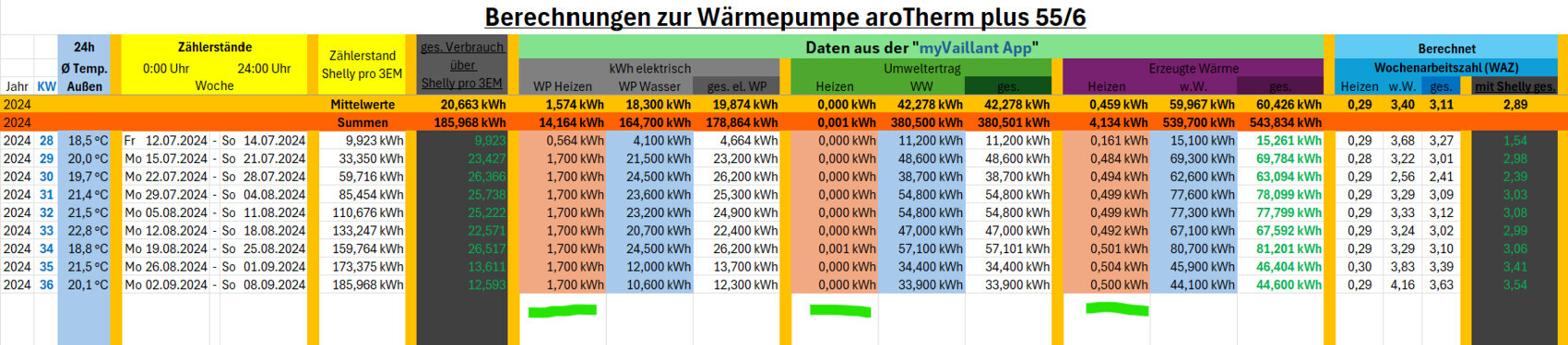 Tabelle mit Berechnungen der Wärmepumpe aroTherm plus 55/6, Daten aus der Vaillant App.