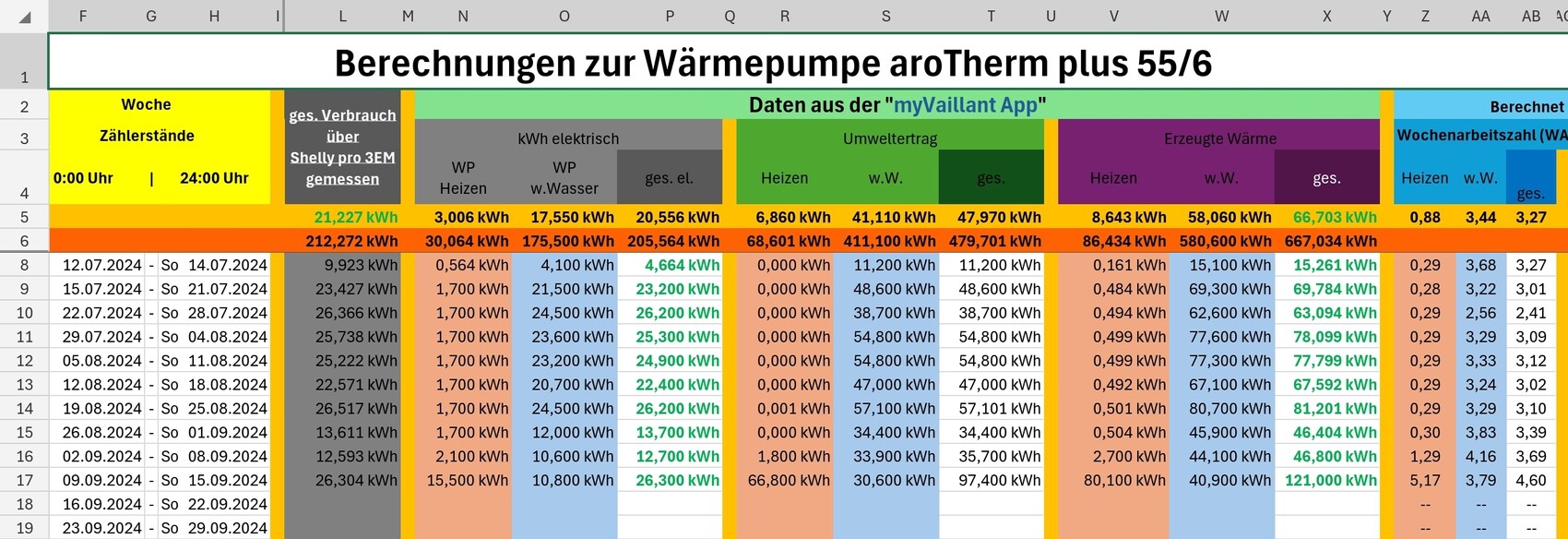 Farbcodierte Tabelle mit Wochenzählerständen, Verbrauch und erzeugter Wärme der aroTherm55/6.