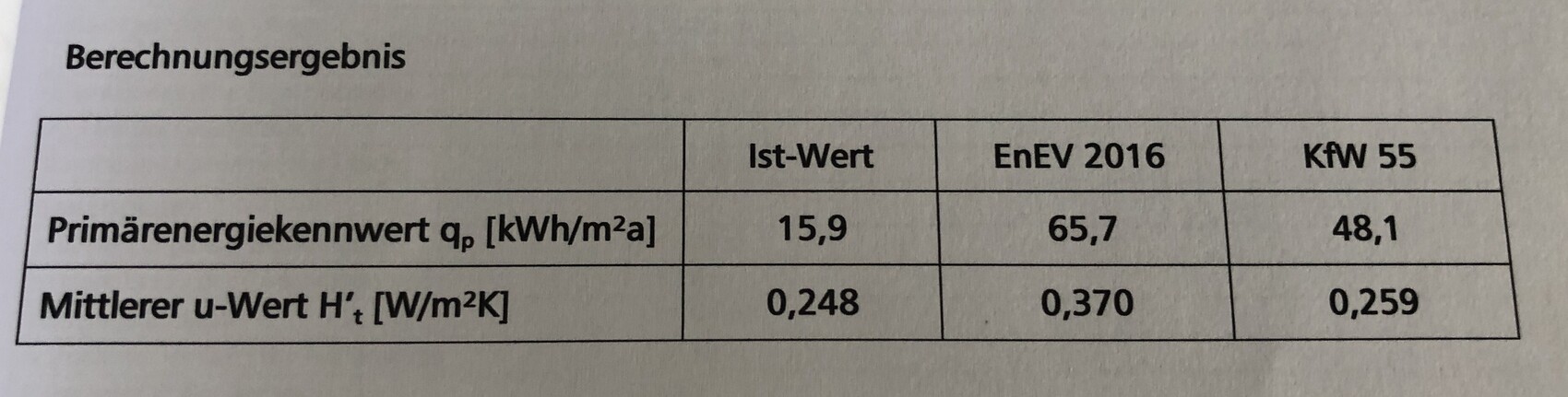 Tabelle mit qp und mittlerem u-Wert HT: Ist-Wert, EnEV 2016, KfW 55