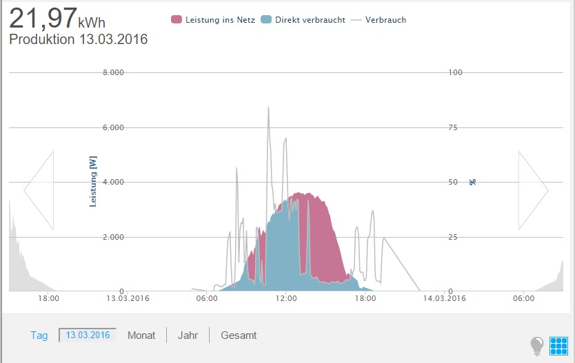 bericht-erfahrung-pv-anlage-waschmaschinewie-waermepumpe-nutzen-123237-1.jpg
