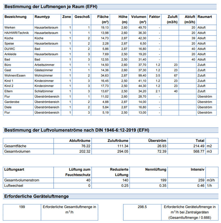 Tabelle zur Bestimmung der Luftmengen je Raum mit Raumtypen und Lueftungswerten.