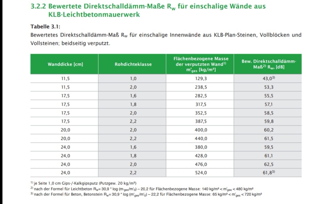 Tabelle zu Rw-Werten einschaliger Wände aus KLB-Leichtbeton; Spalten: Dicke, Rohdichte, Masse, Rw