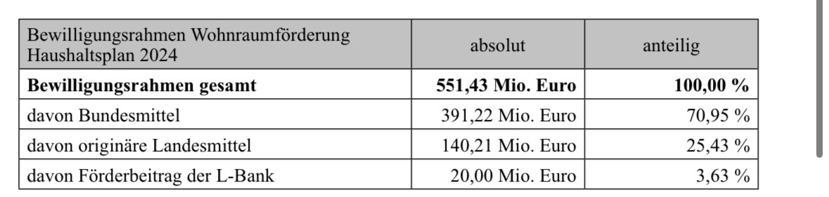 Tabelle: Bewilligungsrahmen Wohnraumförderung 2024; Beträge (Mio. Euro) und Anteile.