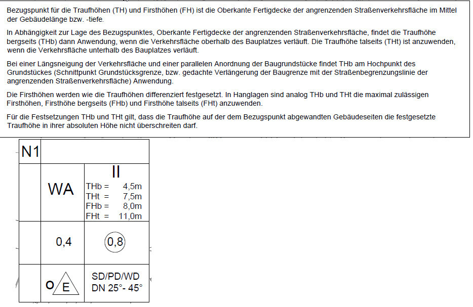 Diagramm zur Bestimmung von Traufe/Firsthöhe (TH/FH) mit N1, WA und Höhenangaben.