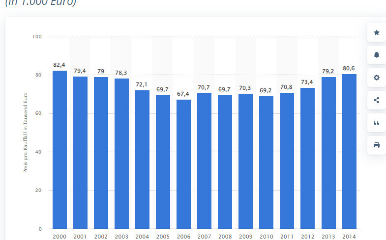 Balkendiagramm der jährlichen Kosten pro Kauffall (2000-2014) in Tausend Euro.