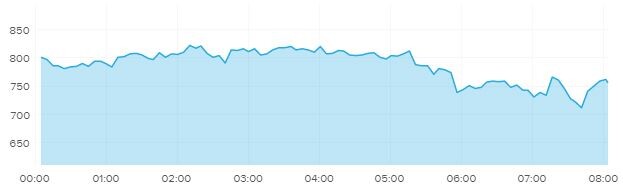 Blauer Flächen-Chart zeigt einen Wertverlauf von 00:00 bis 08:00 mit leichter Schwankung um 750–800.
