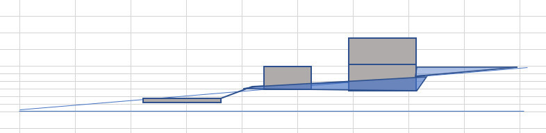 Blaues Liniendiagramm mit zwei blau-transparenten Balken auf Gitternetzlinien.