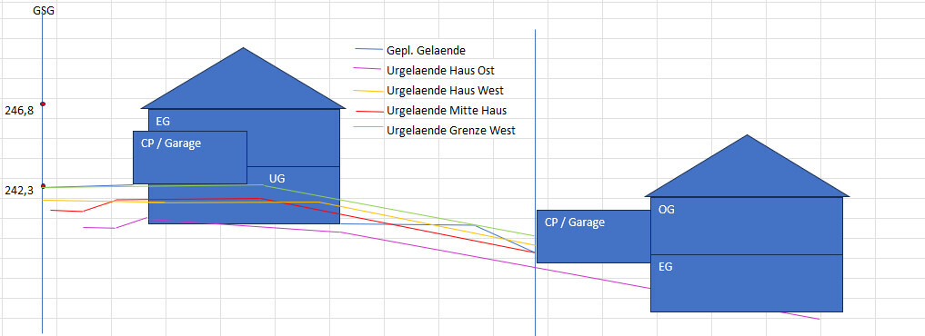 Zwei blaue Häuser mit EG/UG/OG und CP / Garage; Linien zeigen Geländeformen.