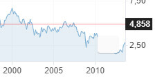 Linienchart mit blauem Flächenbereich zeigt Kursverlauf 2000 bis 2010