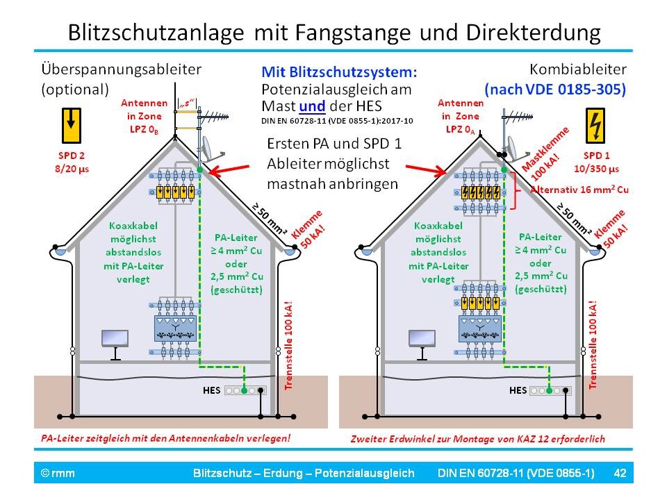 Diagramm einer Blitzschutzanlage mit Fangstange, Direkterdung und zwei Installationsvarianten im Haus.