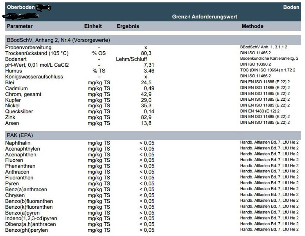 Bodenlaborbericht: Tabelle mit Probenparametern, Grenzwerten, PAK- und Schwermetallen.