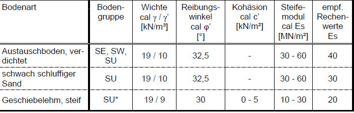 Tabelle mit Bodenarten und Baugrundparametern, u. a. Austauschboden und schluffiger Sand