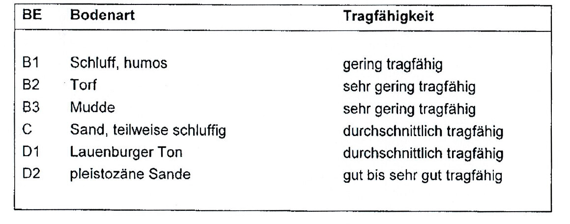 Tabelle der Bodenarten und ihrer Tragfähigkeit mit Schluff, Torf, Sand und Ton