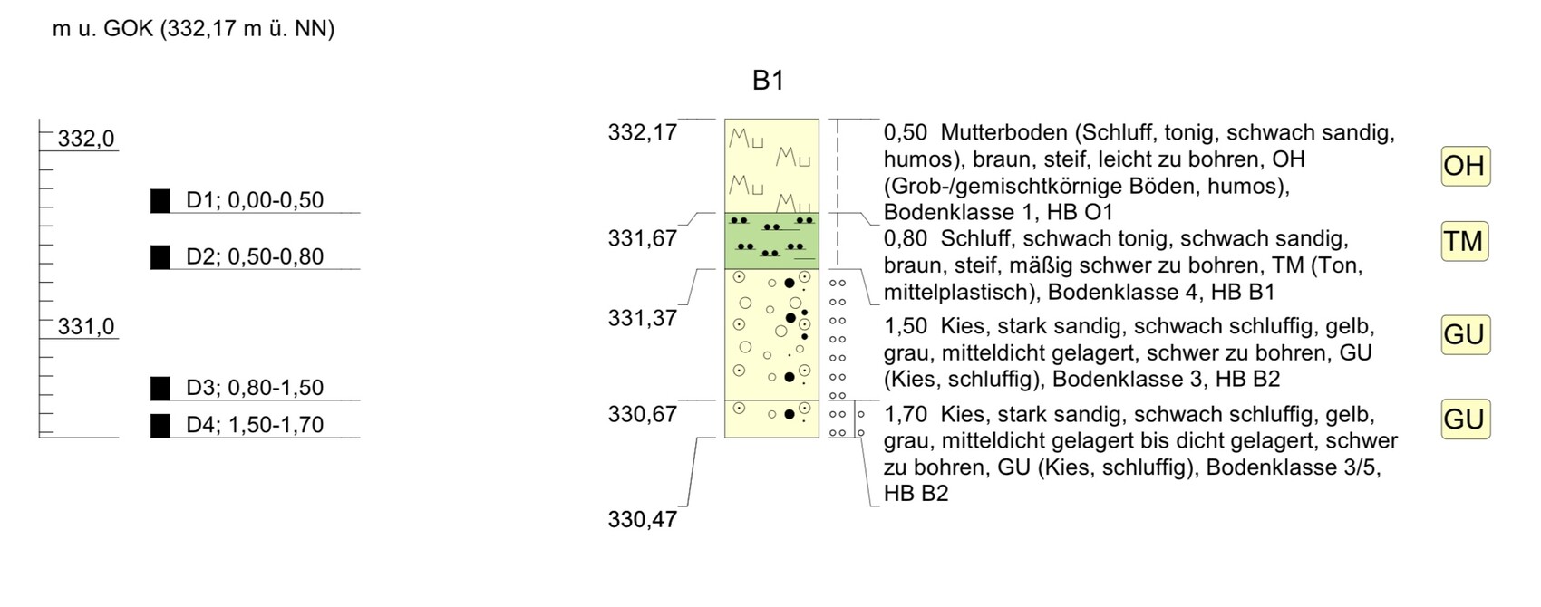 Geologische Stratigraphie: vertikaler Abschnitt mit Mutterboden, Schluff, Kies und D1–D4.