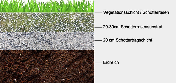 Querschnitt durch Bodenschichten: Grasdecke, Schotterrassubstrat, Schottertragschicht, Erdreich.