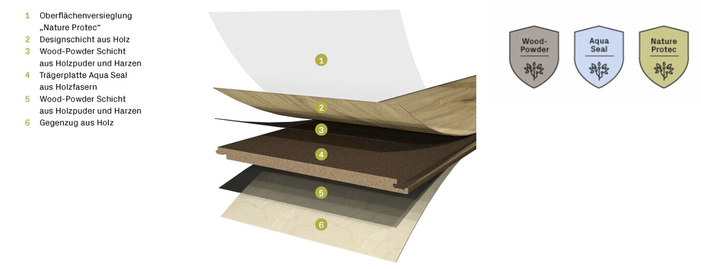 Querschnitt einer 6-Schicht-Holzplatte mit Nature Protec, Design, Wood-Powder, Aqua Seal.