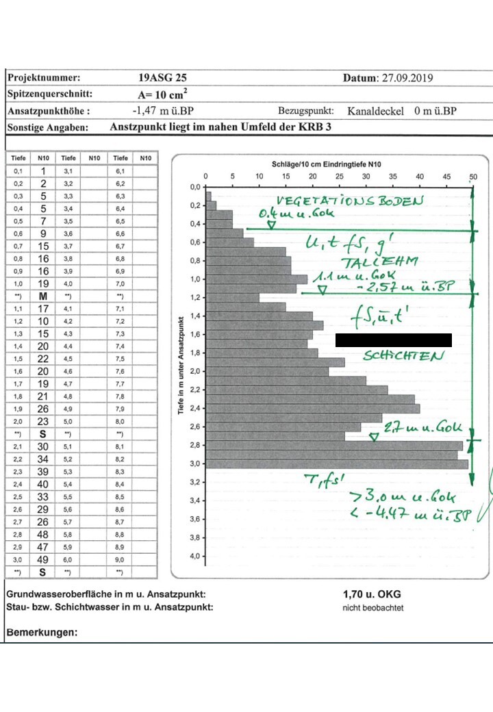 Technische Bodenprofil-Skizze mit Tiefenangaben, links Tabelle, rechts Diagramm mit Notizen.