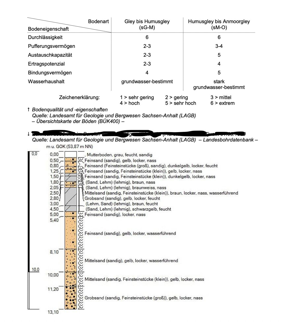 Bodenprofil mit Bodentypen, Sandarten und Feinsand-Auflistung