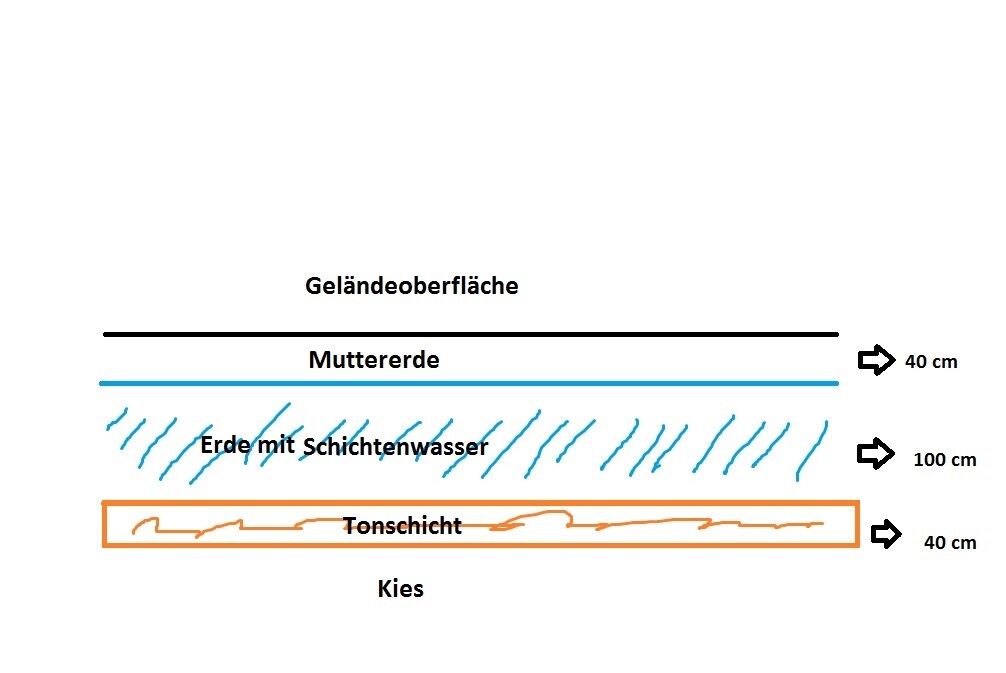 Querschnitt eines Bodenprofils: Geländeoberfläche, Muttererde, Tonschicht, Kies