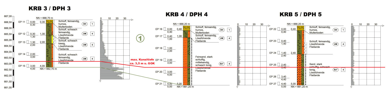 Geotechnisches Bodenprofil mit Schichten Schluff, Feinsand und Mutterboden.