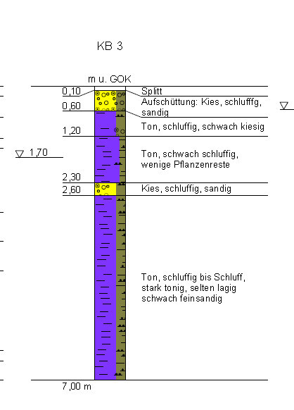 Geologischer Querschnitt eines Bohrprofils mit farbigen Ton-, Kies- und Sandlagen.