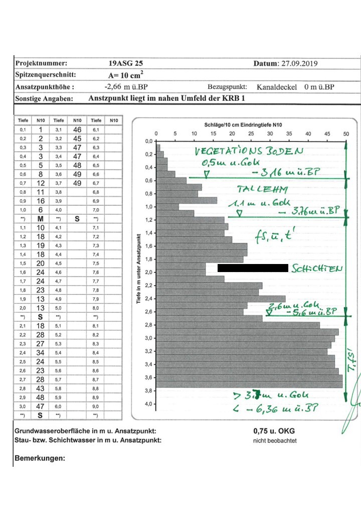Bodenuntersuchungsbogen mit Tiefenprofil, Diagramm und Tabellen, Handnotizen in Grün.