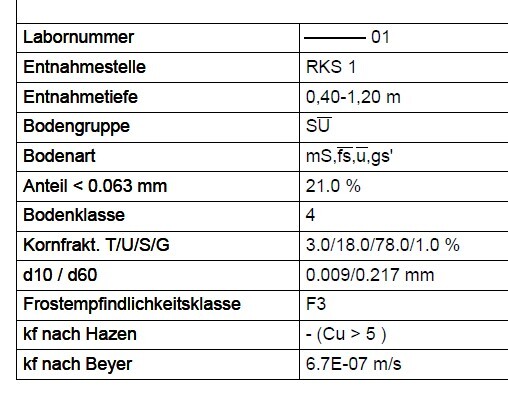 Geotechnische Bodenuntersuchung: Labor 01, Entnahmestelle RKS 1, Tiefe 0,40-1,20 m Bodenklasse 4.