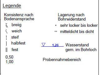 Legende zur Bodenuntersuchung mit Konsistenzanzeichen und Wasserstand im Bohrloch
