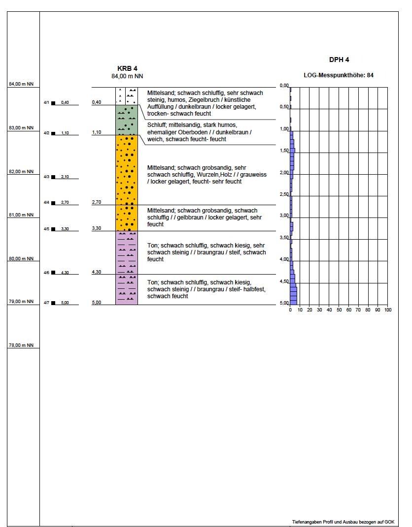 Bohrlochprofil mit farbkodierten Bodenschichten und Tiefenangaben im Geotechnik-Diagramm
