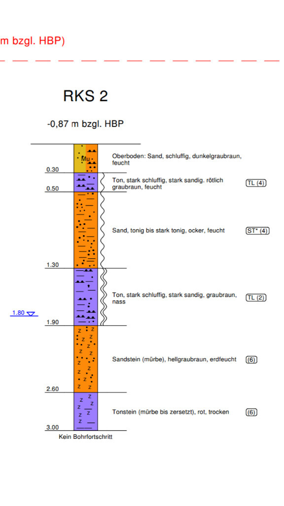 Vertikales Bodenprofil RKS 2 mit orange/lila Schichten; Oberboden, Ton, Sandstein, Tonstein.