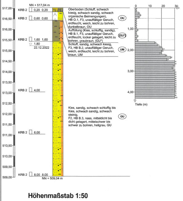 Bohrlochprofil mit gelber Sedimentschicht; Kies, sandig, schluffig; Tiefenmaßstab 1:50.