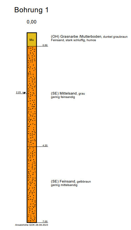 Bohrung 1: Bodenschichten - Mutterboden, graubrauner Feinsand, grau Mittelsand, gelbbrauner Feinsand