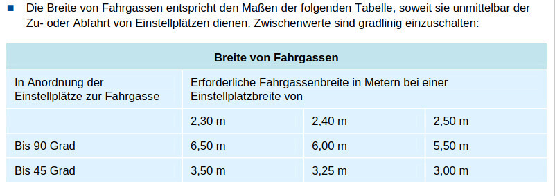 Tabelle zeigt Fahrgassenbreiten nach Winkel (90°/45°) und Einstellplatzbreite 2,30–2,50 m.