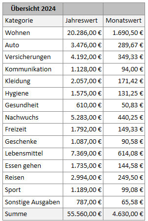 Übersicht einer Haushaltsausgaben-Tabelle 2024 mit Kategorien und Beträgen