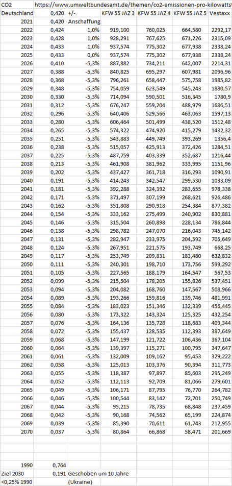 Tabelle der CO2-Emissionen Deutschlands über Jahre mit Ziel 2030.
