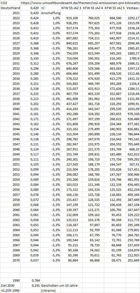 Tabelle der CO2-Emissionen Deutschlands 2021–2070 mit Prognose- und Jahreswerten.