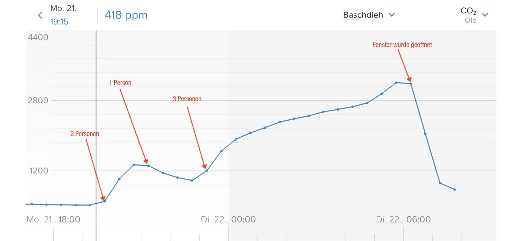 Graph zeigt CO2-Werte im Raum über Zeit mit Belegung und Fensteröffnung