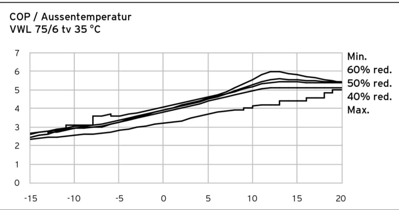 Diagramm: COP-Verlauf gegen Außentemperatur mit mehreren Linien (Reduktionsstufen 40–60%).